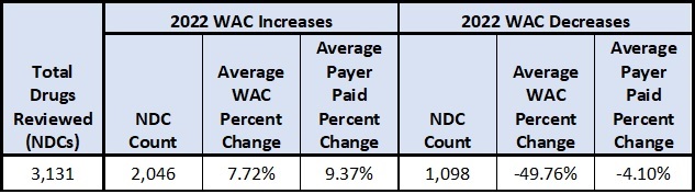 image of table with WAC Change Impact on Payer Paid Amounts